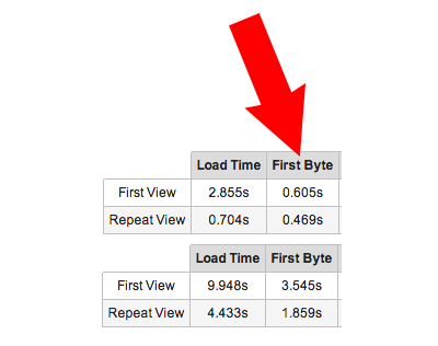 Time to First Byte