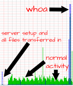 Incoming and Outgoing Bandwidth