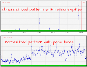 Server Load Patterns